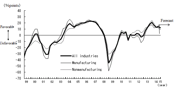 See the table above for line chart data.