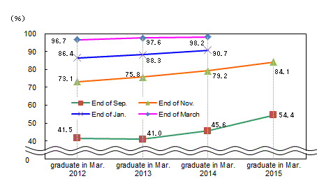 See the table above for line chart data.