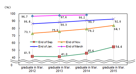 See the table above for line chart data.