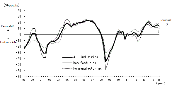 See the table above for line chart data.