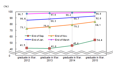 See the table above for line chart data.