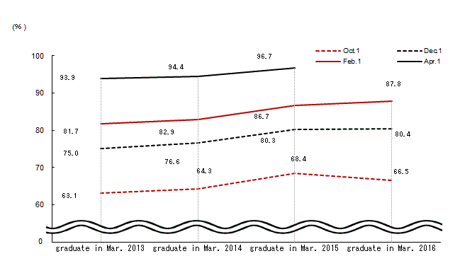 Line chart. See the table above for line chart data.