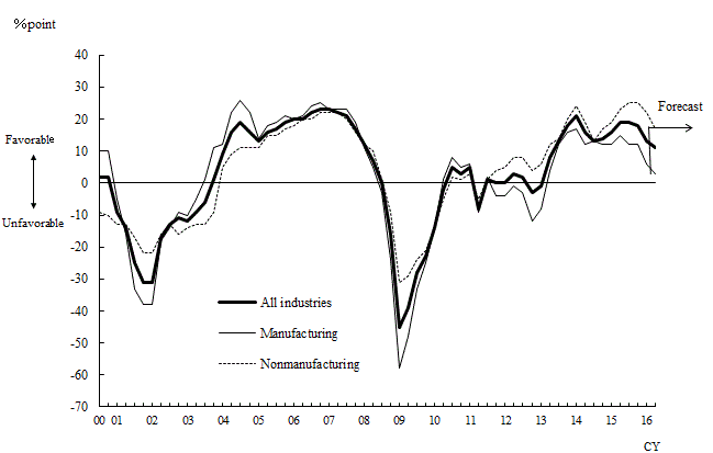 Line chart. See the table above for line chart data.