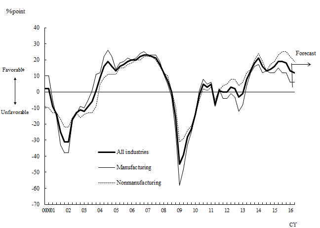 Line chart. See the table above for line chart data.