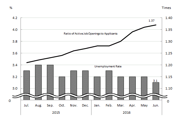 See the table above for chart data.