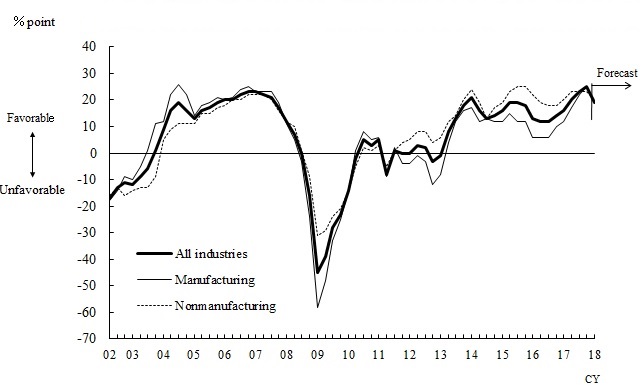 Line chart. See the table above for line chart data.