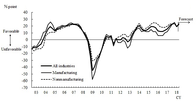 Line chart. See the table above for line chart data.