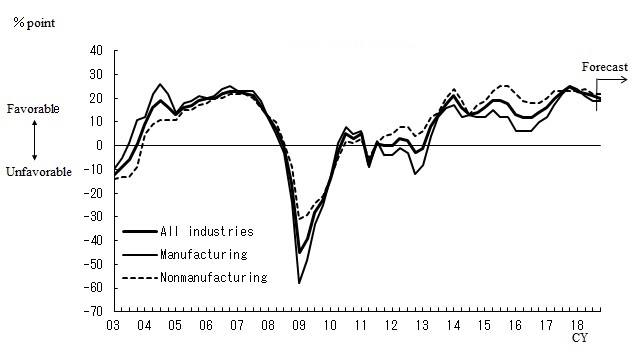 Line chart. See the table above for line chart data.