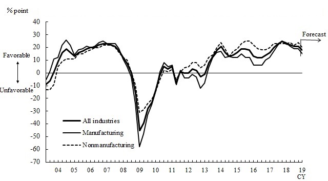 Line chart. See the table above for line chart data.