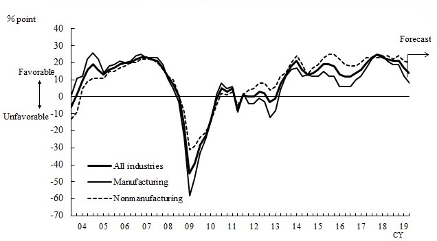 Line chart. See the table above for line chart data.