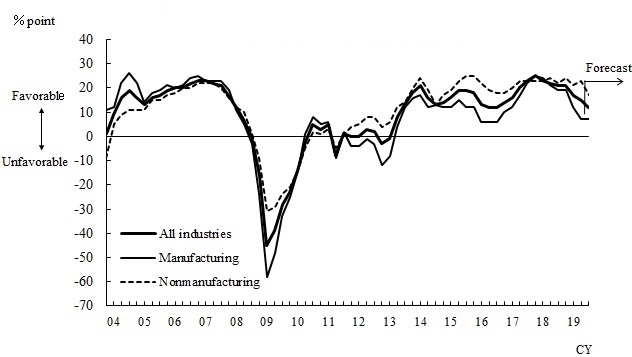 See the table above for line chart data.