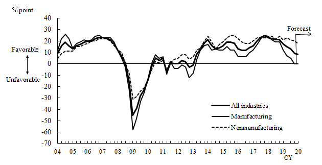 See the table above for line chart data.