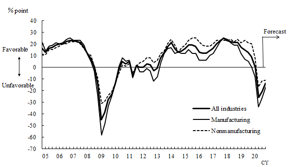 See the table above for line chart data.