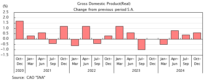 The bar graph of Gross Domestic Product (real) changes from previous period S.A. See the table above for data.