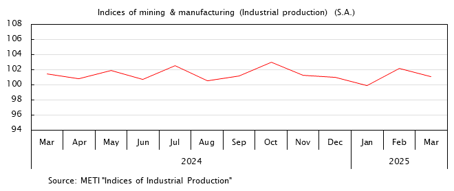 Line graph. Indices of mining and manufacturing (Industrial production) (S.A.). See the table above for data.