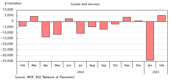 Bar graph. Goods and Services.See the table above for data.