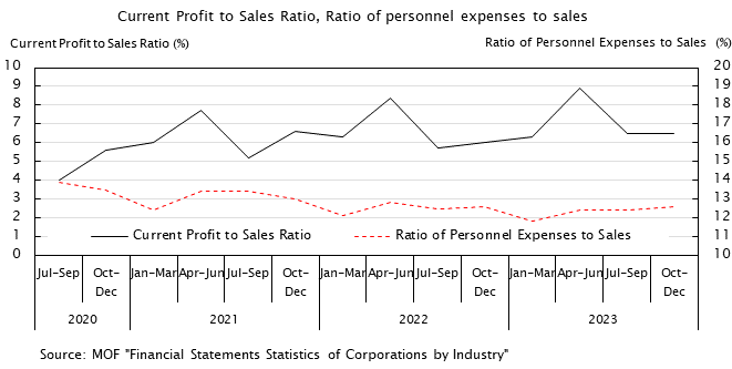 Line graph. Current Profit to Sales Ratio, Ratio of personnel expences to sales. See the table above for data.