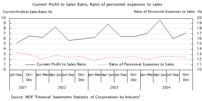 Line graph. Current Profit to Sales Ratio, Ratio of personnel expences to sales. See the table above for data.