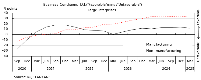 Line graph. Business Conditions D.I. large enterprises. See the table above for data.