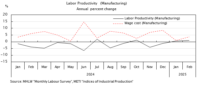 Labor productivity and wage cost. Line chart. See the table above for data.