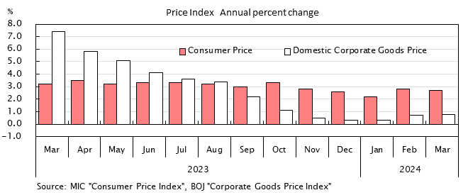 Bar graph. Price Index Annual percent change. See the table above for data.