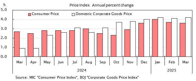 Bar graph. Price Index Annual percent change. See the table above for data.