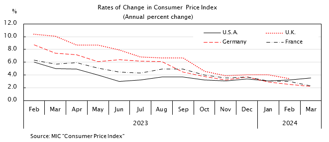 Line graph. Rates of Change in Consumer Price Index(Annual percent change). See the table above for data.