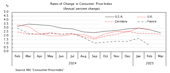 Line graph. Rates of Change in Consumer Price Index(Annual percent change). See the table above for data.