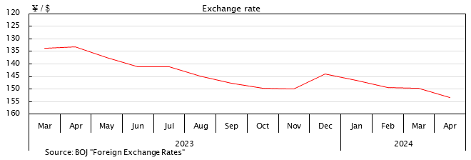 Line graph. Exchange Rate(JPY/USD) See the table above for data.