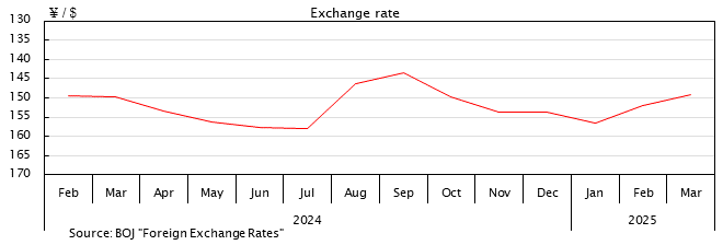 Line graph. Exchange Rate(JPY/USD) See the table above for data.