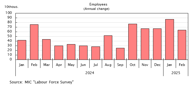 Bar graph. Employees (Annual change). See the table above for data.