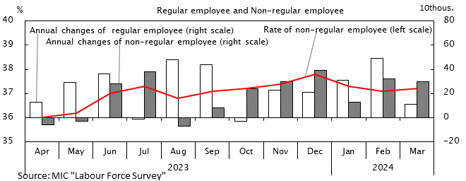 Line graph and bar graph. Regular Staff and Non-regular staff. See the table above for data.