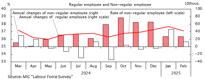 Line graph and bar graph. Regular Staff and Non-regular staff. See the table above for data.