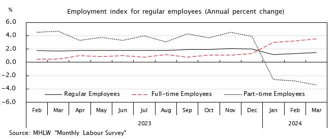 Line graph. See the table above for data. Employment index for regular employees(Annual percent change)