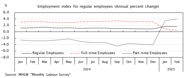 Line graph. See the table above for data. Employment index for regular employees(Annual percent change)