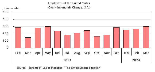 Bar graph. See the table above for data. Employees of the United States
