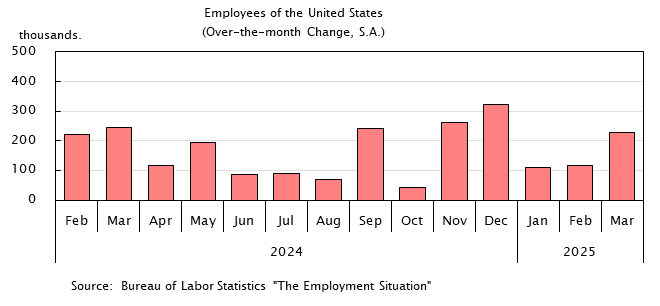 Bar graph. See the table above for data. Employees of the United States