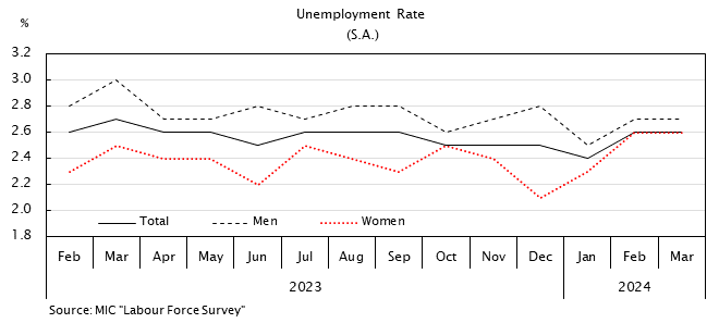 Line graph. Unemployment Rate(S.A.). See the table above for data.