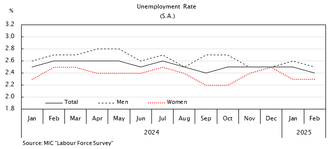 Line graph. Unemployment Rate(S.A.). See the table above for data.