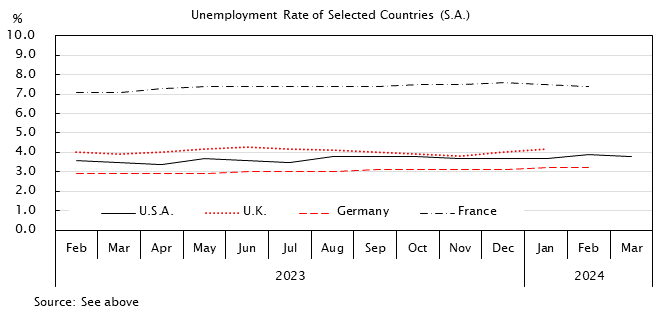Line graph. Unemployment Rate of Selected Countries(S.A.) See the table above for data.