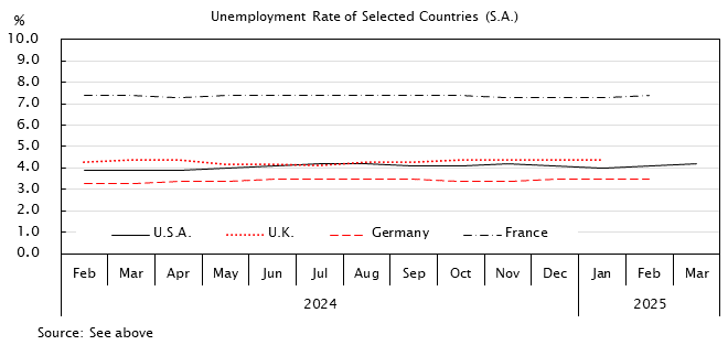 Line graph. Unemployment Rate of Selected Countries(S.A.) See the table above for data.