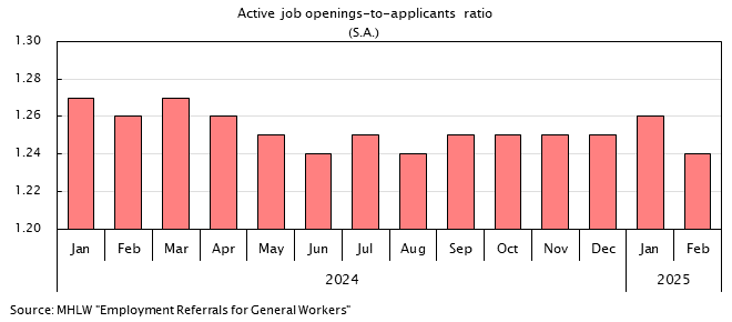 Bar graph. Active opening rate(S.A.). See the table above for data.