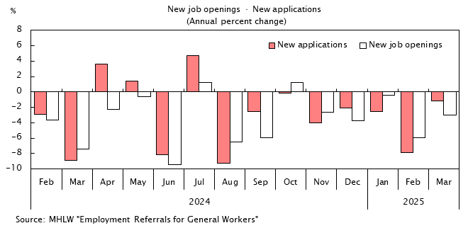 Bar graph. New openings New applications(Annual percent change). See the table above for data.