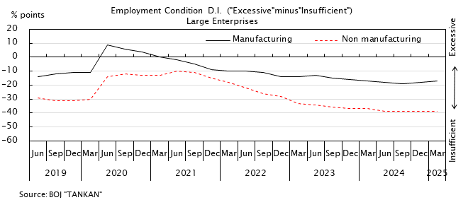 Line graph. Employment Condition D.I.("Excessive" minus "Insufficient"). See the table above for data.