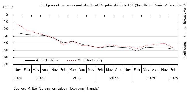 Bar graph. See the table above for bar graph data. "Judgement on availability of workers D.I. Regular Employees"