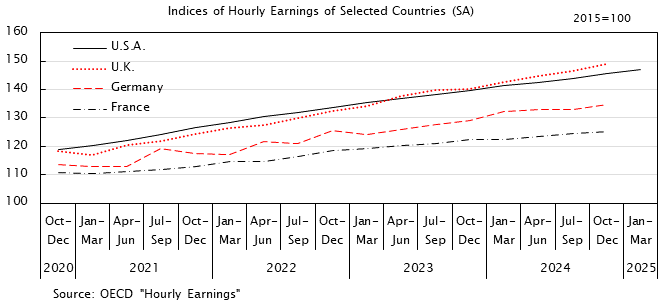 Line graph. Earnings of Selected Countries (Annual percent change). See the table above for data.