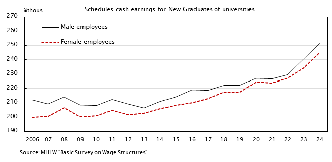 Line graph. Scheduled cash earnings for new graduates. See the table above for data.