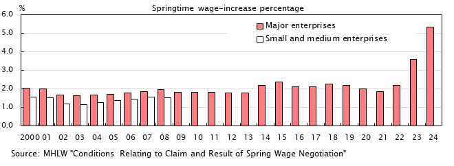 Bar graph. Springtime wage-inclease percentage. See the table above for data.