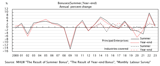 Line graph. Bonuses (Summer,Year-end)Annual percent change. See the table above for data.