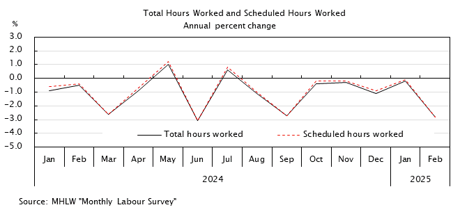 Line graph. Total Hours Worked and Scheduled Hours Worked (Annual percent change). See the table above for data.